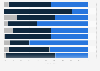 Umfrage zur Auswirkung der Digitalisierung auf den Umsatz deutscher Unternehmen 2017