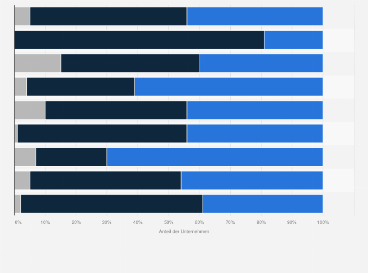 Statistik: Welche Auswirkungen hat die Digitalisierung auf den Umsatz in Ihrem Unternehmen: Führt sie zu einer Erhöhung, einer Reduzierung oder gibt es keine Veränderung des Umsatzes? [nach Branchen]