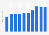 Uruguay: tourism revenue 2005-2017