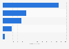 Italy: food and beverage B2C ecommerce sales value 2016, by type