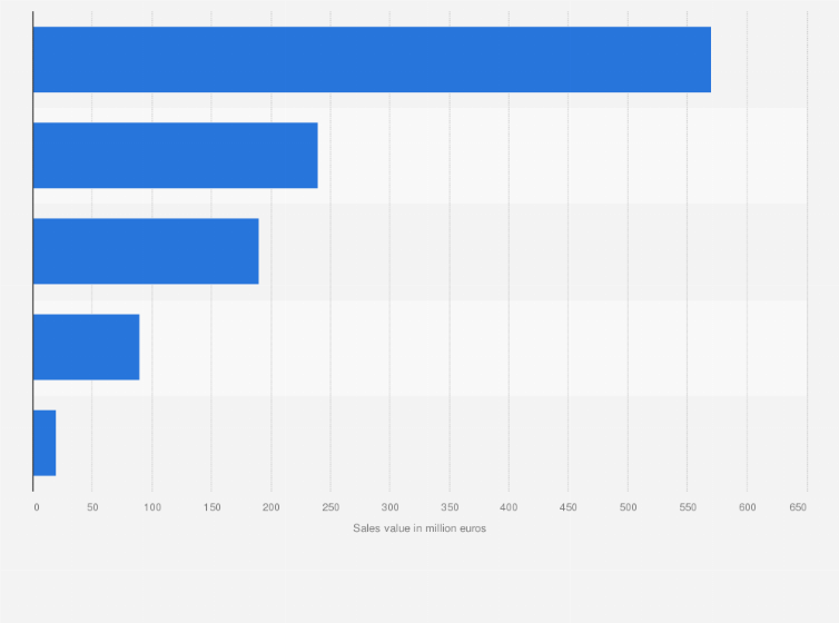 Statistic: Sales value of food and beverage B2C ecommerce in Italy in 2016, by type (in million euros)