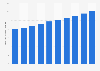 Advertising market size Hong Kong 2011-2020