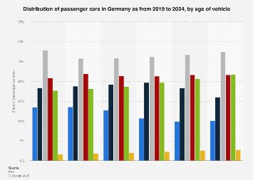 Passenger car stock distribution in Germany 2017, by vehicle age