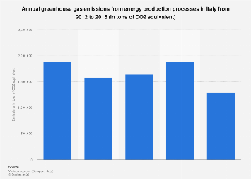 Italy: annual greenhouse gas emissions from energy production 2012-2016
