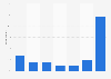 GooglePlus usage frequency in the United States 2018