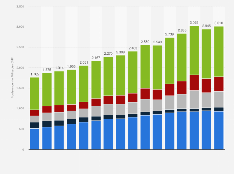 Statistik: Forderungen der privaten Haushalte in der Schweiz nach Anlageformen von 2008 bis 2023 (in Milliarden CHF)