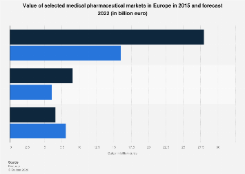 Pharmaceutical market sales Europe 2015 and 2022| Statista
