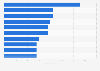 Europe: sales of top selling pharmaceutical products 2015
