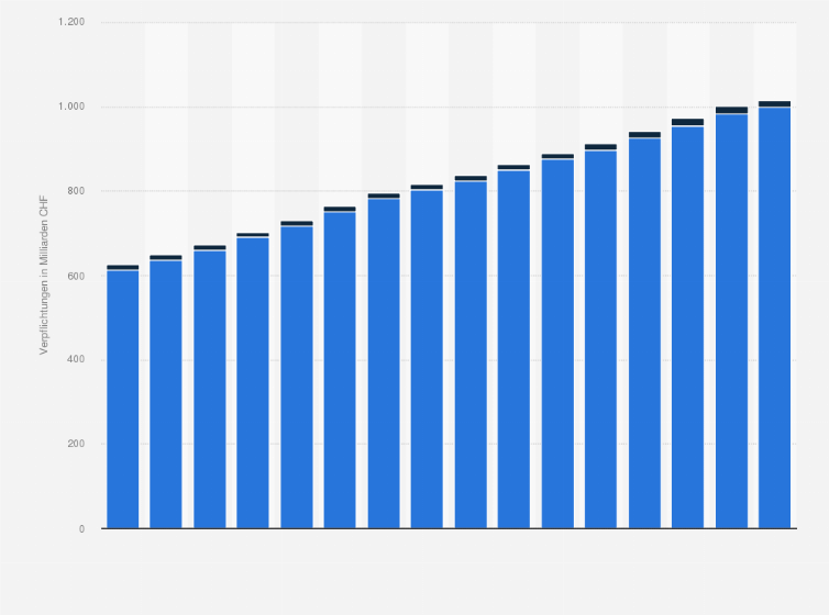 Statistik: Verpflichtungen der privaten Haushalte in der Schweiz nach Art von 2008 bis 2023 (in Milliarden CHF)
