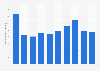 Costa Rica: number of cruise arrivals 2006-2018