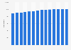 Portland-Vancouver-Hillsboro metro area population in the U.S. 2010-2018
