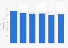 Revenue of Perry Ellis International from 2013 to 2018