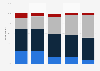Movie-going frequency in the United States 2018, by age
