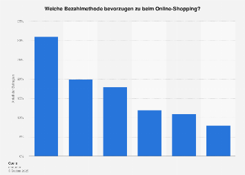 Bevorzugte Bezahlmethode beim Online-Shopping in der Generation Z in Deutschland 2017