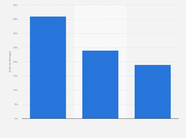 Statistik: Aus welchen Gründen streiten Sie sich mit Ihrem Partner über das Thema Geld?