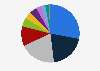 Distribution of payments made online in Germany 2017, by method