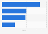 Forecasted market share of global skin care by region 2022