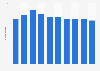 Average number of individuals per non-retired household in the UK, by decile