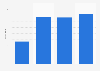 Summer Paralympics cumulative global audience 2016