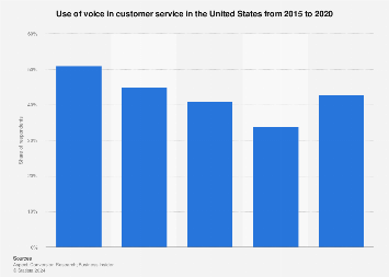 Customers who contacted customer service via voice channels U.S. 2015-2017