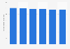 Daily consumption of drinking water per capita in France 2008-2013