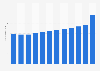 Number of lease vehicles Japan FY 2009-2024
