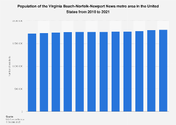 Virginia Beach Norfolk Newport News Metro Area Population Statista Virginia Beach Norfolk Newport News Metro Area Population Statista