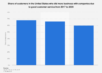 U.S. customers who did more business with companies due to good customer service 2017