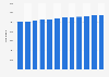 Oklahoma City metro area population in the U.S. 2010-2018