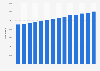 Raleigh metro area population in the U.S. 2010-2018