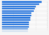 Average time served by nonviolent offenders in the U.S. in 2014, by state