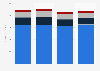 Perry Ellis International's revenue worldwide from 2015 to 2018, by product category