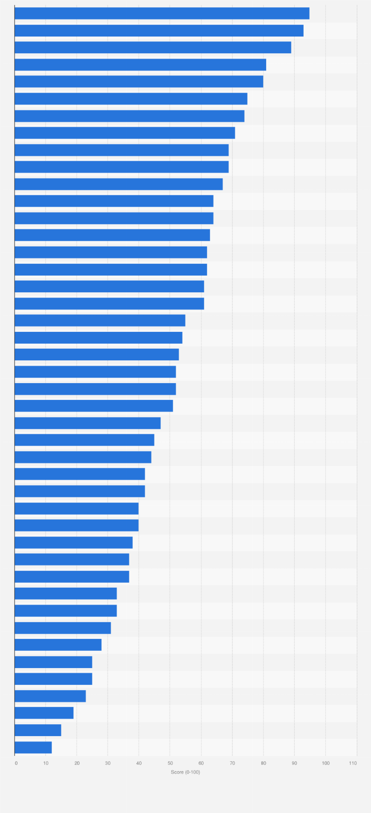 U S Presidential Greatness Scores 2018 Statista