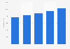 Brazil: headcount at Super Muffato supermarkets 2014-2017