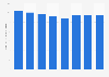 Producción anual de cerveza en Luxemburgo 2010-2017