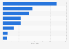 Occupational fatalities from transportation incidents in the U.S. in 2017, by type