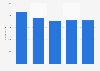 Brazil: headcount at Angeloni supermarkets 2014-2017