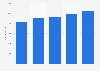 Brazil: headcount at Lider supermarkets 2014-2017