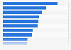 Italy: leading active ingredients 2016, by level of public spending