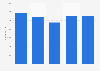 Brazil: headcount at Giassi supermarkets 2014-2017
