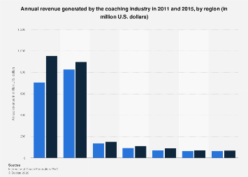 Coaching industry: total annual revenue by region 2015| Statista