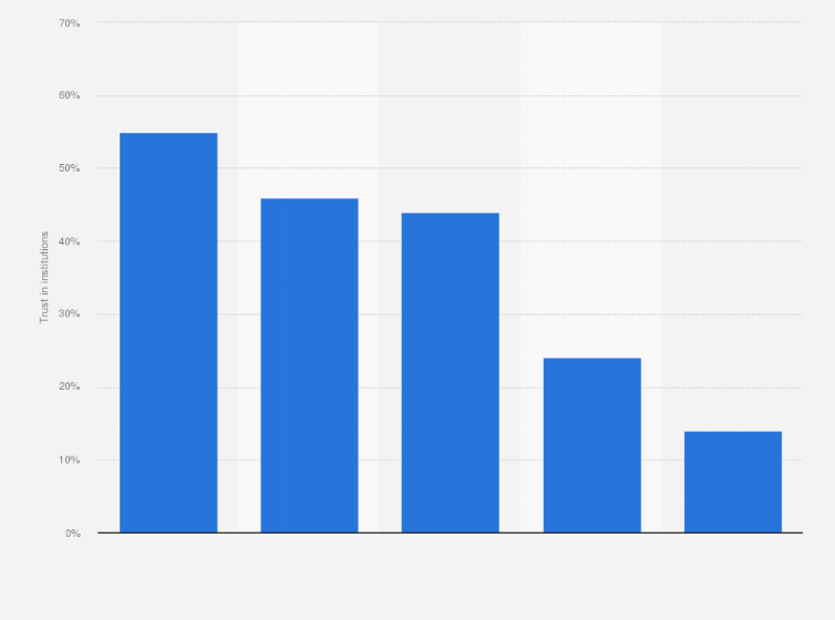 Statistic: Trust in institutions in the Netherlands in 2017/2018, by type*