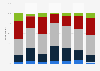 Share of clients of the coaching industry worldwide by age and region 2015