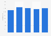Brazil: headcount at Barbosa supermarkets 2014-2017