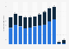 Bermuda: number of tourist arrivals 2005-2017