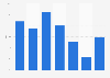 Music consumption reach on weekdays in the U.S. 2018, by daypart