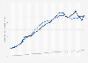 Female incarceration rates in the U.S., 1982-2015, by level of institution