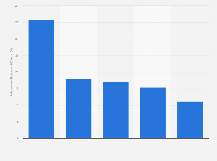 Statistik: Ranking der bestbewerteten Sportartikelhändler nach Preis-Leistungs-Verhältnis in Deutschland im Jahr 2017 (Angaben in Indexpunkten)*