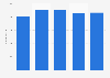 Brazil: headcount at Vianense supermarkets 2014-2017