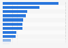 Environmental topics people feel more informed and committed about in Italy in 2018